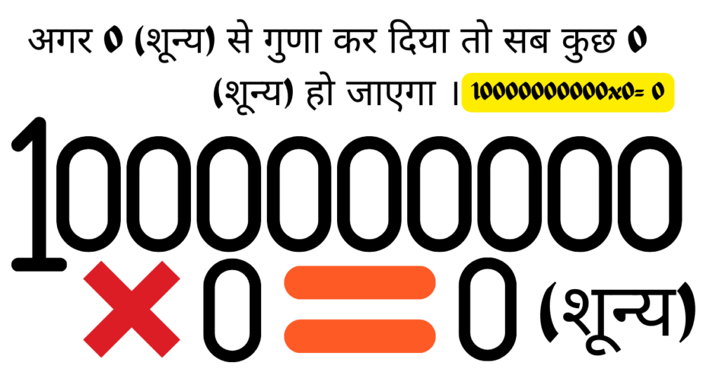 0 (शून्य) से 9 तक में ही सबकुछ समाया हुआ है। 0 (shoony) se 9 tak mein hee sabakuchh samaaya hua hai .